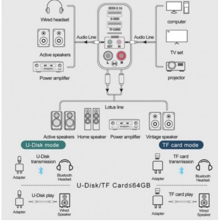 Bluetooth аудио приемник / предавател за различни устройства Bluetooth аудио приемник / предавател за различни устройства